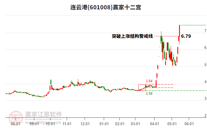 601008連云港贏家十二宮工具