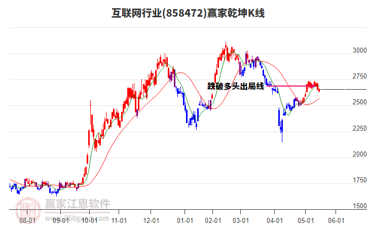 858472互聯(lián)網(wǎng)贏家乾坤K線工具