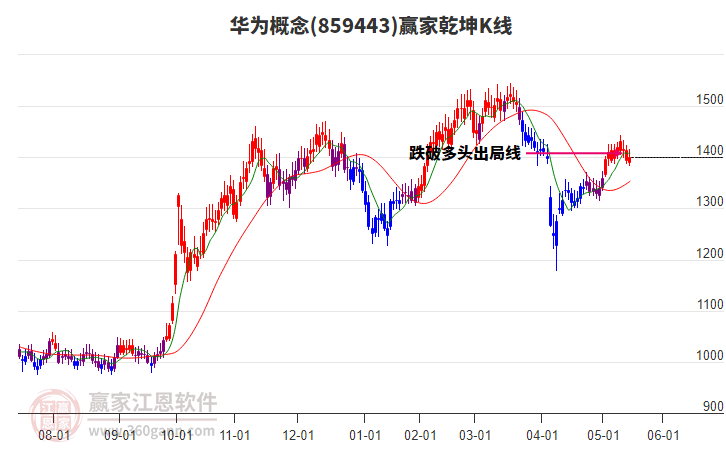 859443華為贏家乾坤K線工具