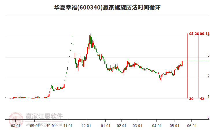 600340華夏幸福螺旋歷法時(shí)間循環(huán)工具