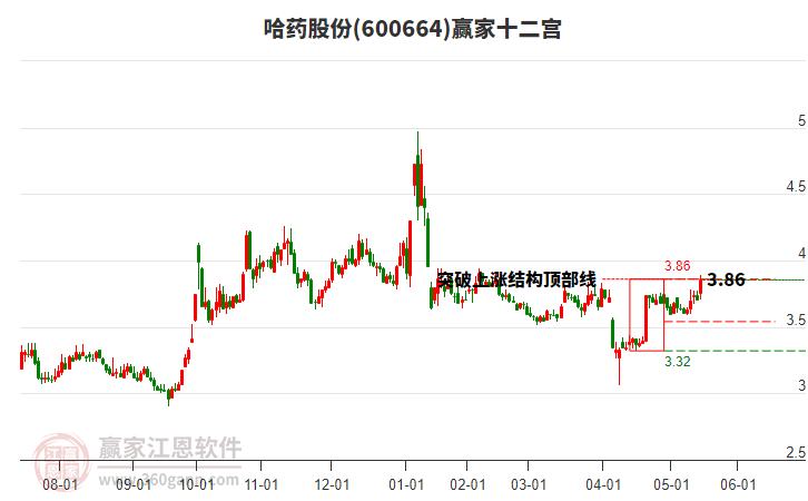 600664哈藥股份贏家十二宮工具