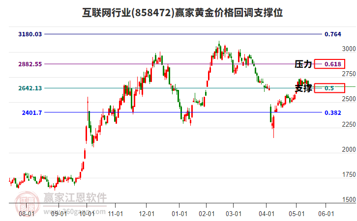 互聯(lián)網(wǎng)行業(yè)黃金價(jià)格回調(diào)支撐位工具