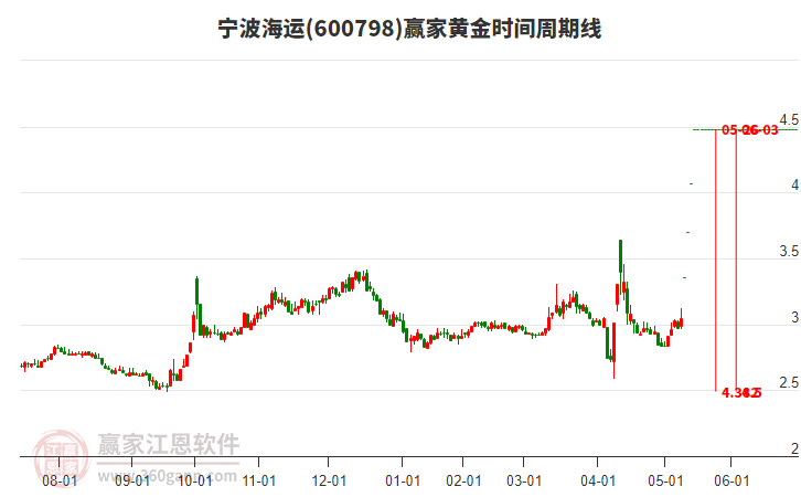 600798寧波海運黃金時間周期線工具