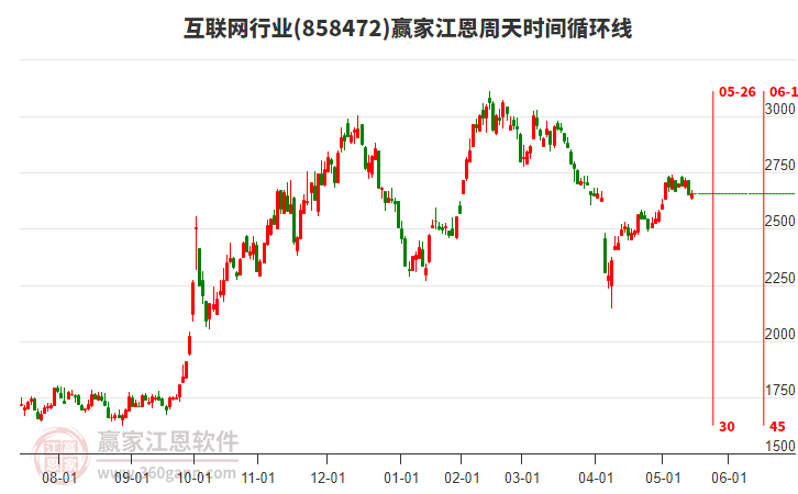 互聯(lián)網(wǎng)行業(yè)江恩周天時(shí)間循環(huán)線工具