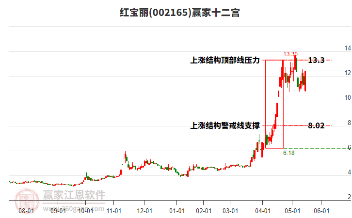 002165紅寶麗贏家十二宮工具