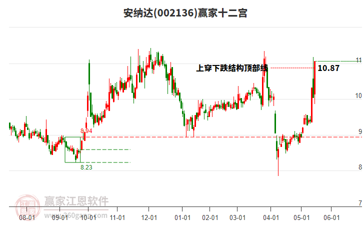 002136安納達(dá)贏家十二宮工具