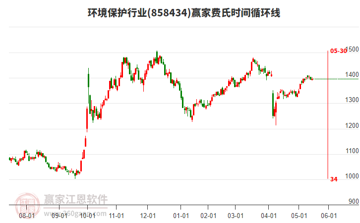 環(huán)境保護行業(yè)費氏時間循環(huán)線工具