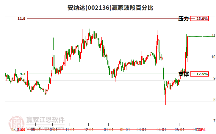 002136安納達(dá)波段百分比工具