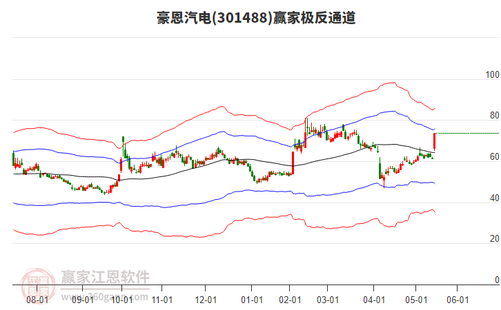 301488豪恩汽電贏家極反通道工具 301488豪恩汽電贏家極反通道工具
