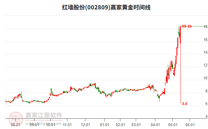 002809紅墻股份黃金時(shí)間周期線工具 002809紅墻股份黃金時(shí)間周期線工具