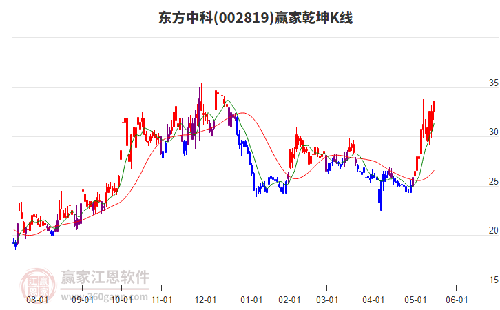 002819東方中科贏家乾坤K線(xiàn)工具