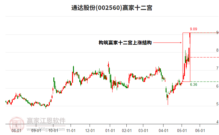 002560通達(dá)股份贏家十二宮工具