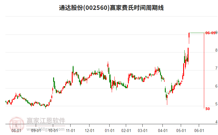 002560通達(dá)股份費(fèi)氏時(shí)間周期線工具