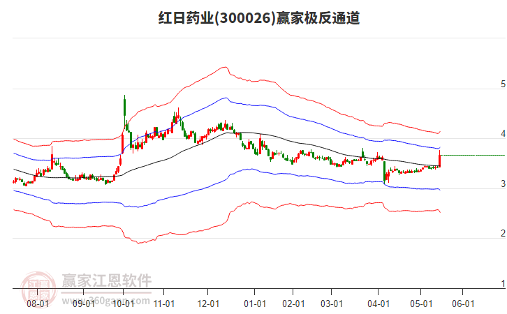 300026紅日藥業(yè)贏家極反通道工具 300026紅日藥業(yè)贏家極反通道工具