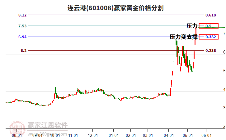 601008連云港黃金價(jià)格分割工具