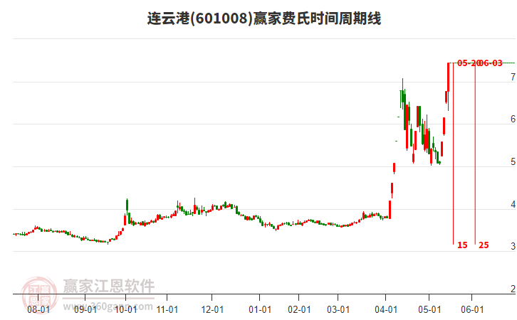 601008連云港費(fèi)氏時(shí)間周期線工具