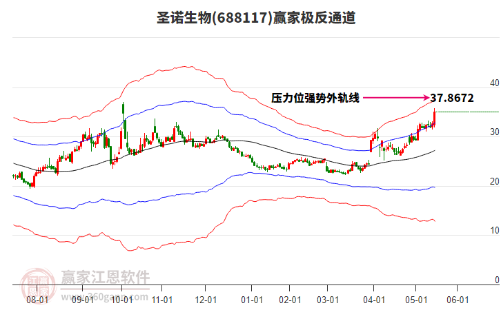 周五688117圣诺生物小幅上涨7.27%，近一周涨幅9.82%