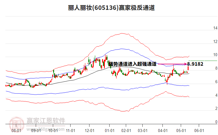 605136麗人麗妝贏家極反通道工具
