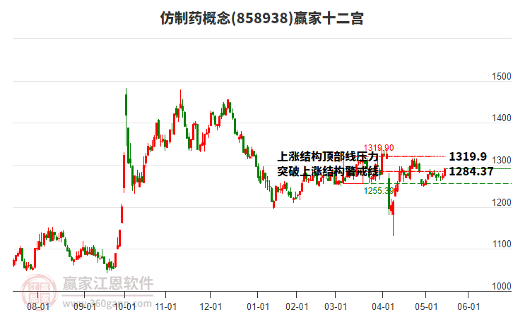 858938仿制藥贏家十二宮工具