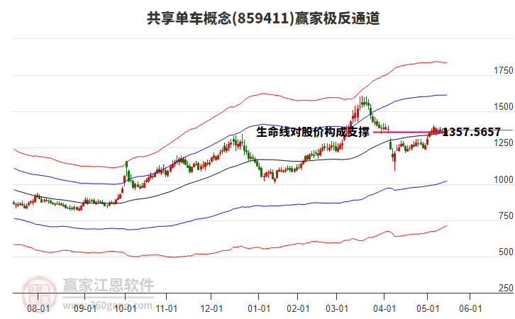 859411共享單車贏家極反通道工具
