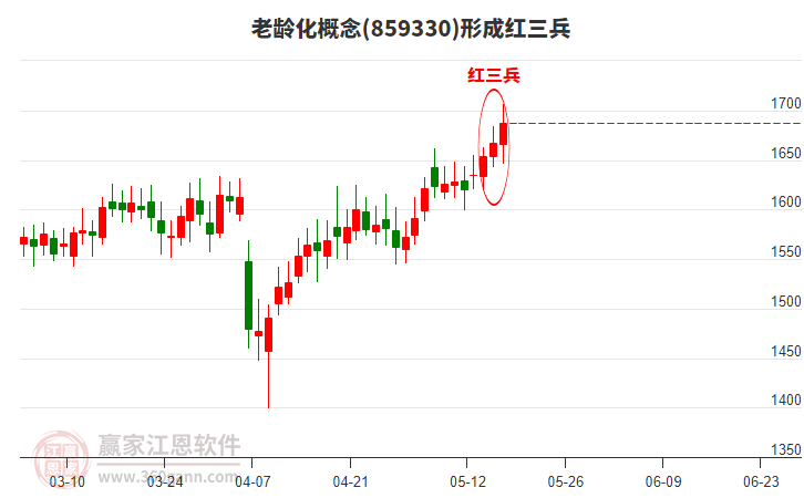 老齡化概念形成頂部紅三兵形態(tài) 老齡化概念形成頂部紅三兵形態(tài)