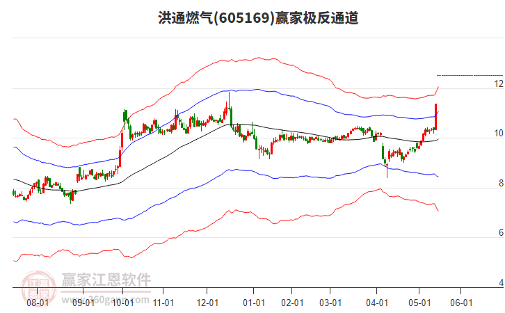 605169洪通燃?xì)廒A家極反通道工具