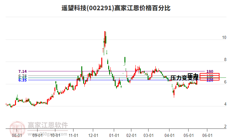 002291遙望科技江恩價格百分比工具 002291遙望科技江恩價格百分比工具