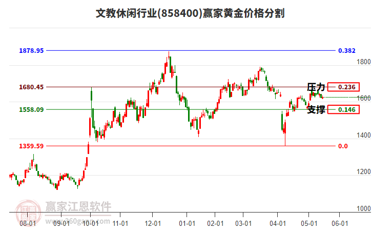 文教休閑行業(yè)黃金價格分割工具 文教休閑行業(yè)黃金價格分割工具