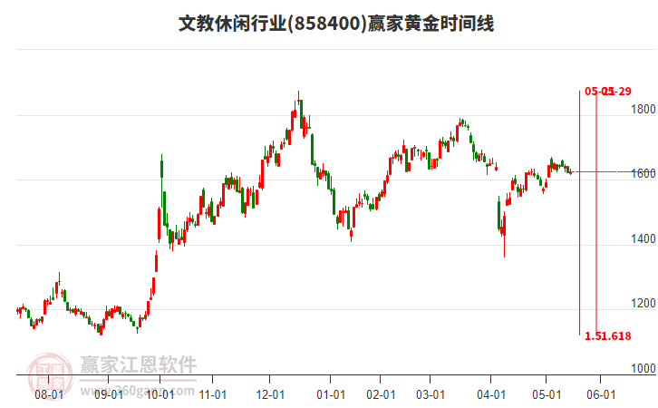 文教休閑行業(yè)黃金時間周期線工具 文教休閑行業(yè)黃金時間周期線工具
