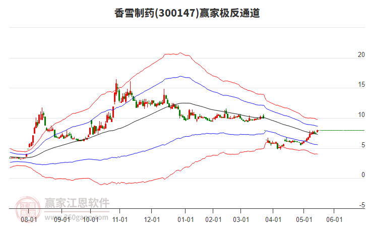 300147香雪制藥贏家極反通道工具 300147香雪制藥贏家極反通道工具