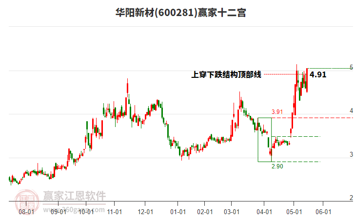 600281華陽新材贏家十二宮工具 600281華陽新材贏家十二宮工具