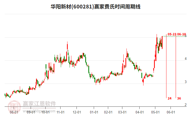 600281華陽新材費(fèi)氏時間周期線工具 600281華陽新材費(fèi)氏時間周期線工具