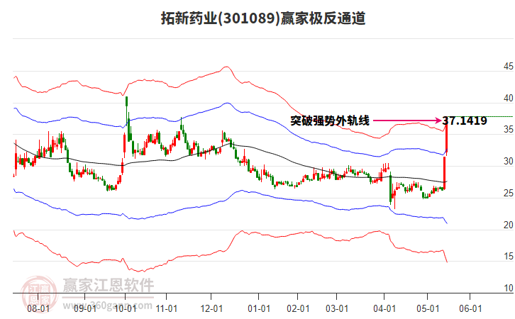 301089拓新藥業(yè)贏家極反通道工具