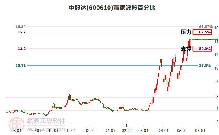 600610中毅達(dá)波段百分比工具