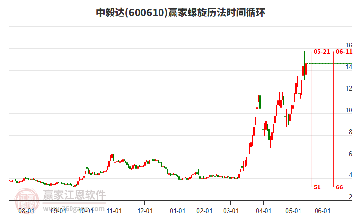 600610中毅達(dá)螺旋歷法時(shí)間循環(huán)工具