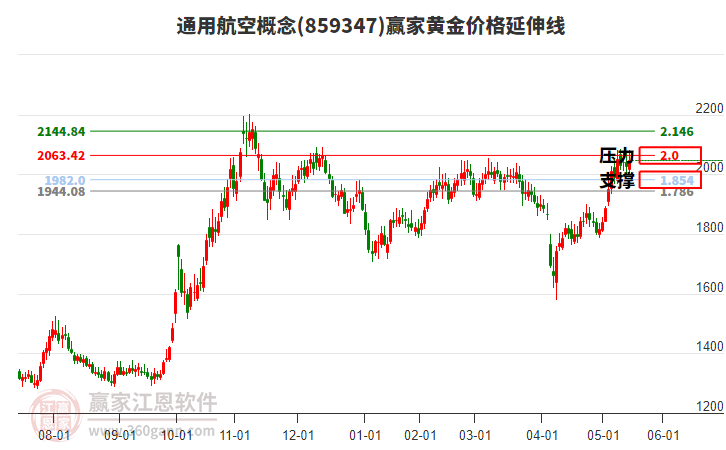 通用航空概念黃金價(jià)格延伸線工具 通用航空概念黃金價(jià)格延伸線工具