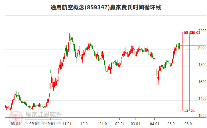 通用航空概念費(fèi)氏時(shí)間循環(huán)線工具 通用航空概念費(fèi)氏時(shí)間循環(huán)線工具