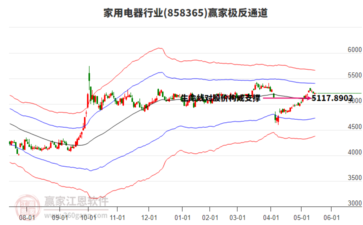 858365家用電器贏家極反通道工具