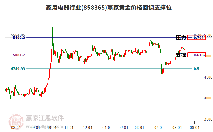 家用電器行業(yè)黃金價格回調支撐位工具