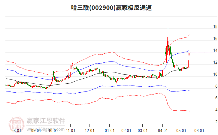 002900哈三聯(lián)贏家極反通道工具