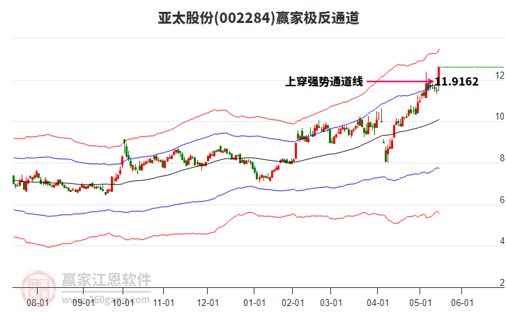 002284亞太股份贏家極反通道工具