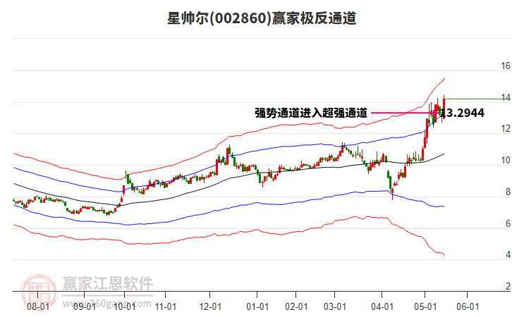 002860星帥爾贏家極反通道工具 002860星帥爾贏家極反通道工具