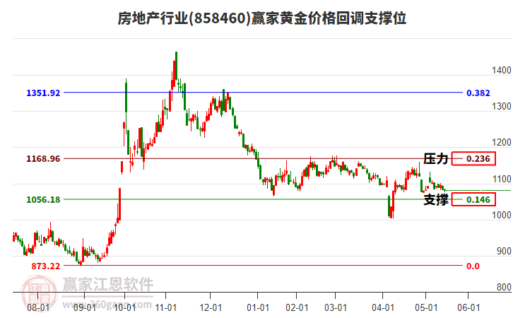 房地產(chǎn)行業(yè)黃金價(jià)格回調(diào)支撐位工具 房地產(chǎn)行業(yè)黃金價(jià)格回調(diào)支撐位工具
