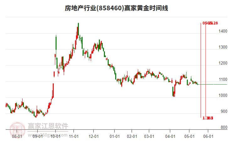 房地產(chǎn)行業(yè)黃金時(shí)間周期線工具 房地產(chǎn)行業(yè)黃金時(shí)間周期線工具