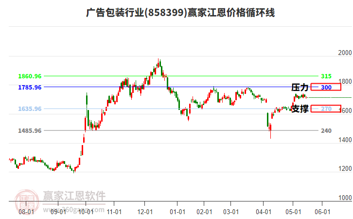 廣告包裝行業(yè)江恩價(jià)格循環(huán)線工具 廣告包裝行業(yè)江恩價(jià)格循環(huán)線工具