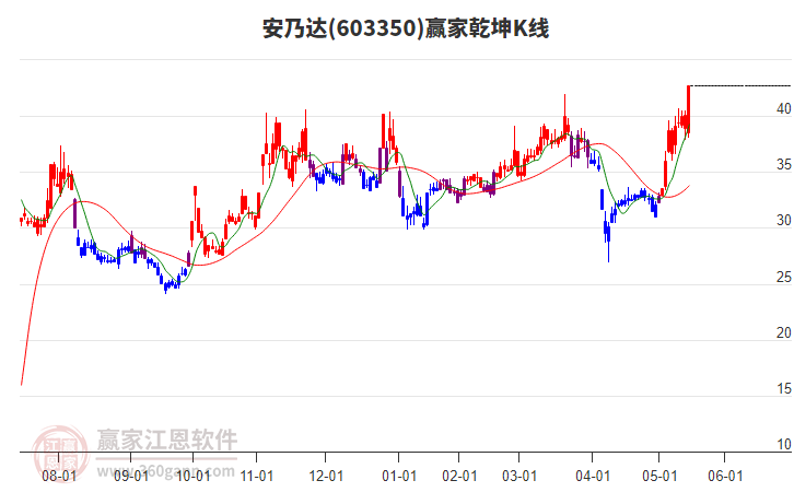 603350安乃達贏家乾坤K線工具 603350安乃達贏家乾坤K線工具