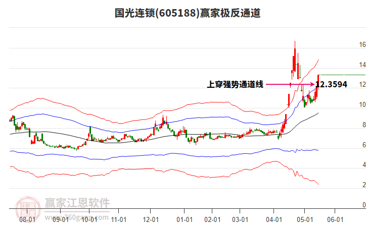 605188國光連鎖贏家極反通道工具