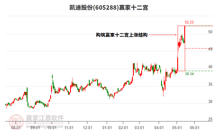 605288凱迪股份贏家十二宮工具