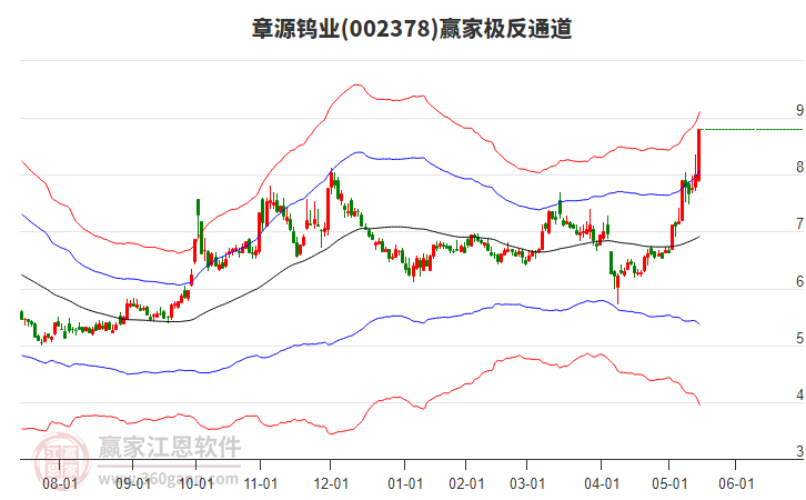002378章源鎢業(yè)贏家極反通道工具