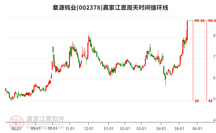 002378章源鎢業(yè)江恩周天時間循環(huán)線工具